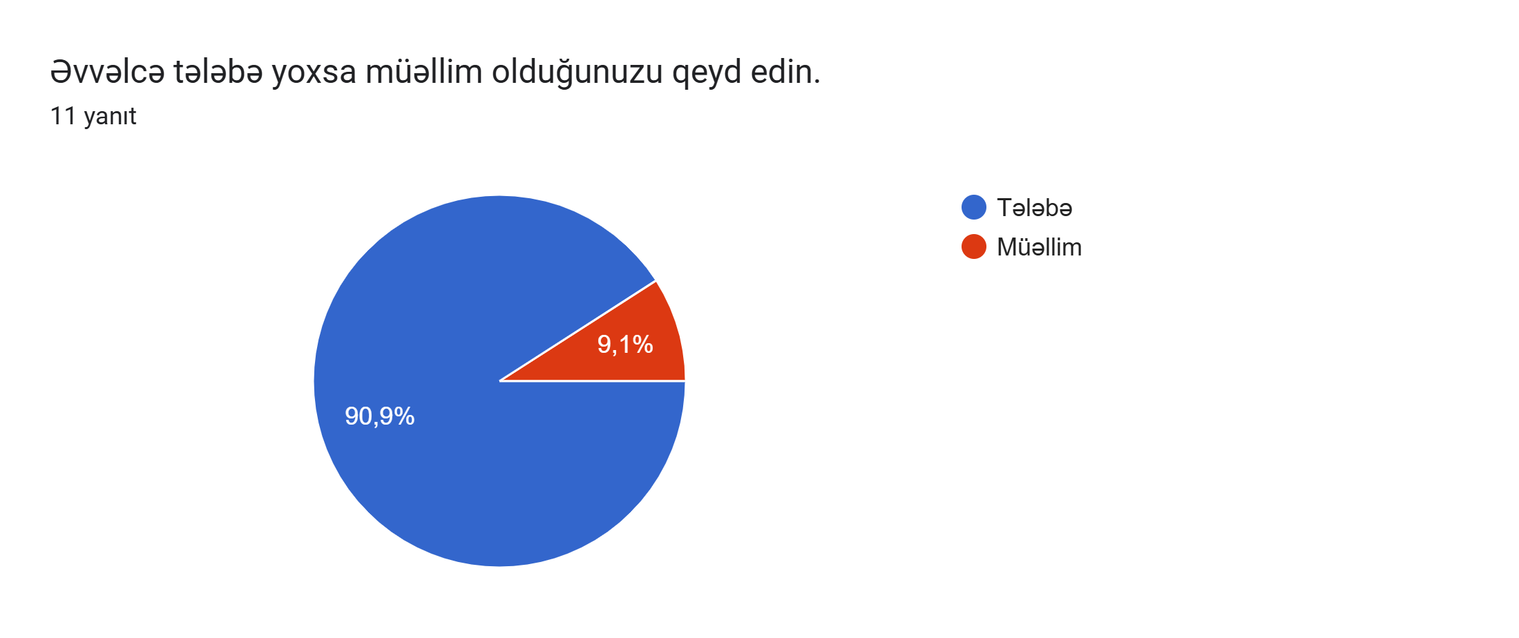 Formlar yanıt grafiği. Soru başlığı: Əvvəlcə tələbə yoxsa müəllim olduğunuzu qeyd edin.. Yanıt sayısı: 11 yanıt.
