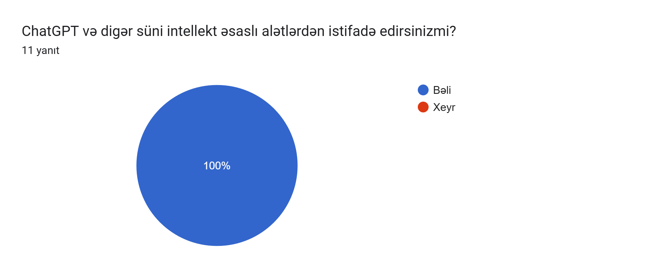 Formlar yanıt grafiği. Soru başlığı: ChatGPT və digər süni intellekt əsaslı alətlərdən istifadə edirsinizmi? . Yanıt sayısı: 11 yanıt.