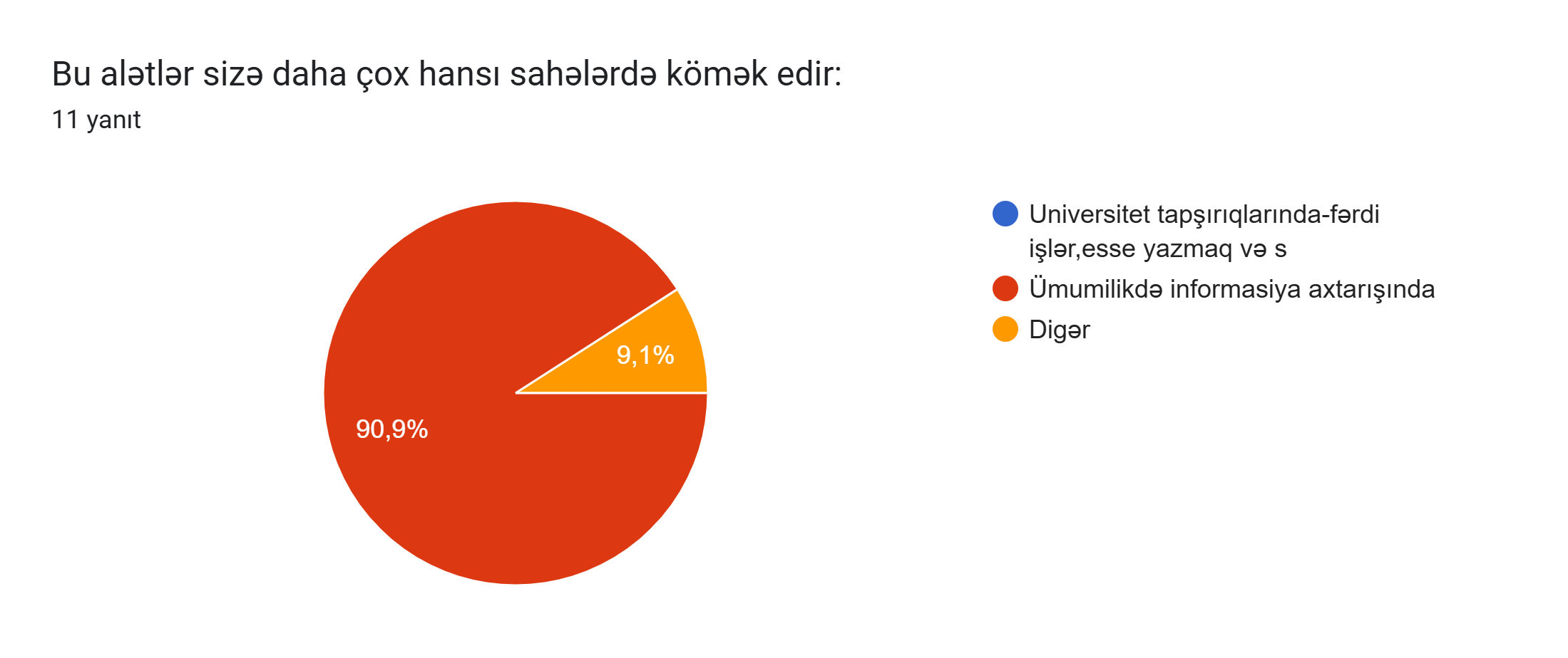Formlar yanıt grafiği. Soru başlığı: Bu alətlər sizə daha çox hansı sahələrdə kömək edir: . Yanıt sayısı: 11 yanıt.