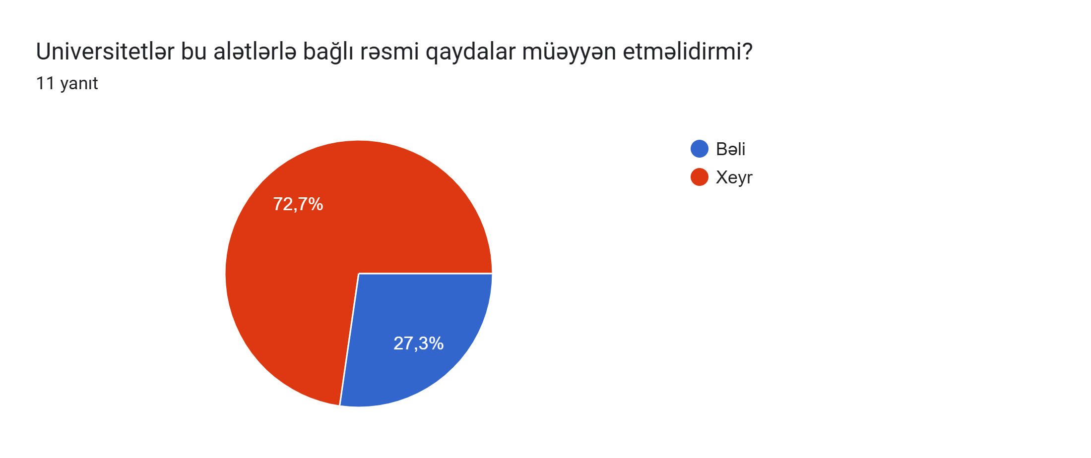 Formlar yanıt grafiği. Soru başlığı: Universitetlər bu alətlərlə bağlı rəsmi qaydalar müəyyən etməlidirmi? . Yanıt sayısı: 11 yanıt.