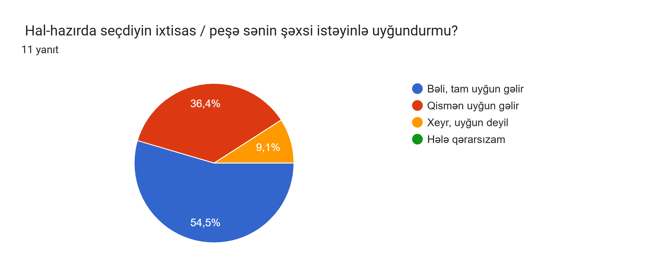 Formlar yanıt grafiği. Soru başlığı: Hal-hazırda seçdiyin ixtisas / peşə sənin şəxsi istəyinlə uyğundurmu?. Yanıt sayısı: 11 yanıt.